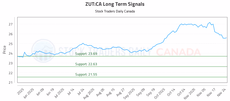 Stock Chart for ZUT:CA