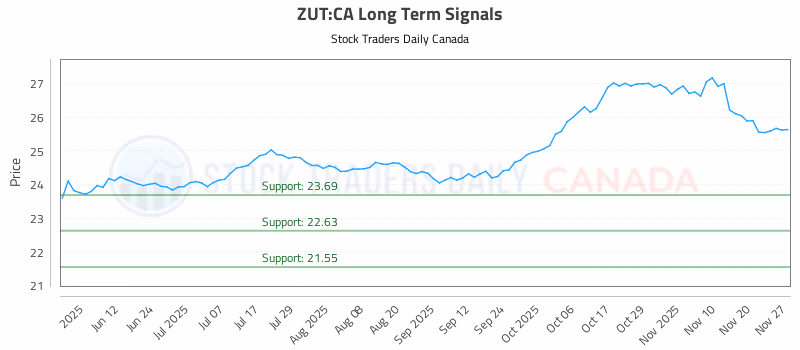 Stock Chart for ZUT:CA