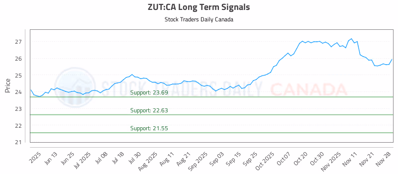 Stock Chart for ZUT:CA