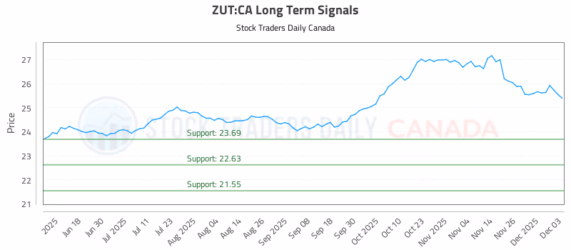 Stock Chart for ZUT:CA