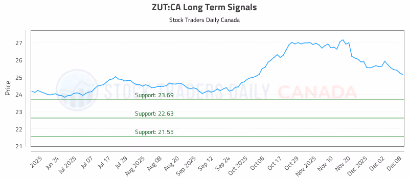 Stock Chart for ZUT:CA