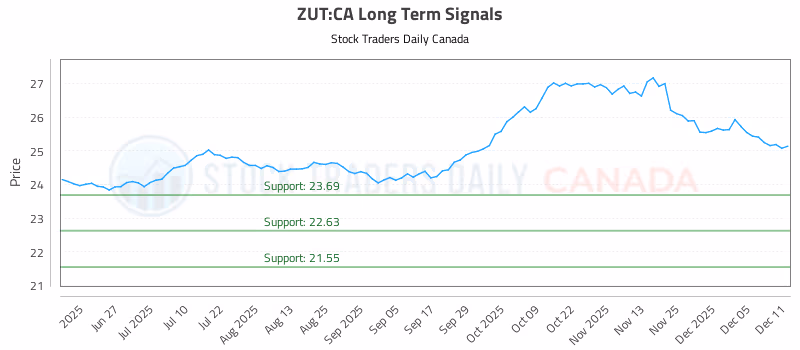 Stock Chart for ZUT:CA