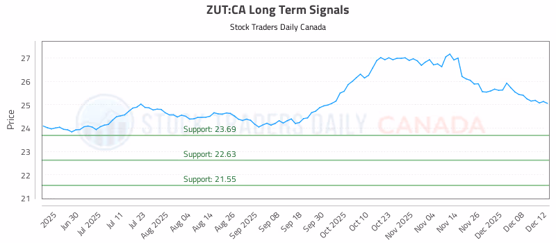 Stock Chart for ZUT:CA