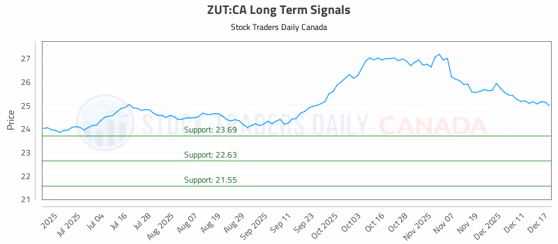 Stock Chart for ZUT:CA