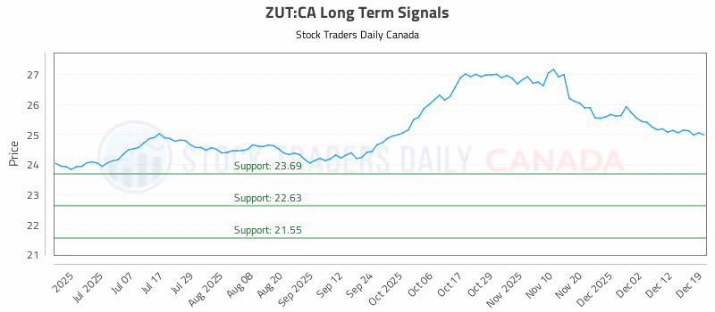 Stock Chart for ZUT:CA