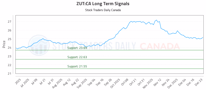 Stock Chart for ZUT:CA