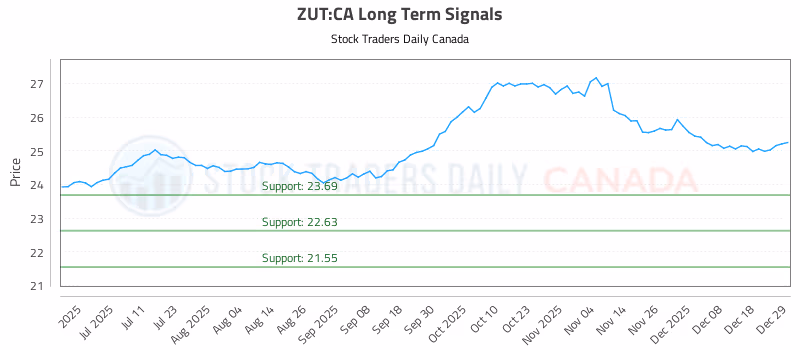 Stock Chart for ZUT:CA