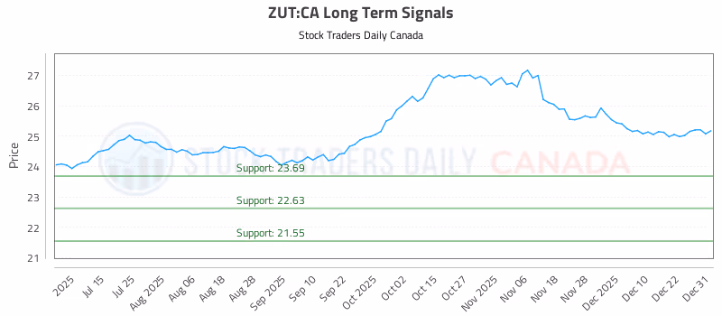 Stock Chart for ZUT:CA