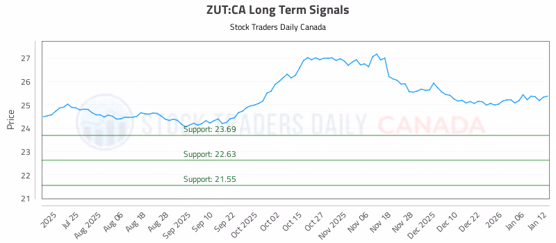 Stock Chart for ZUT:CA