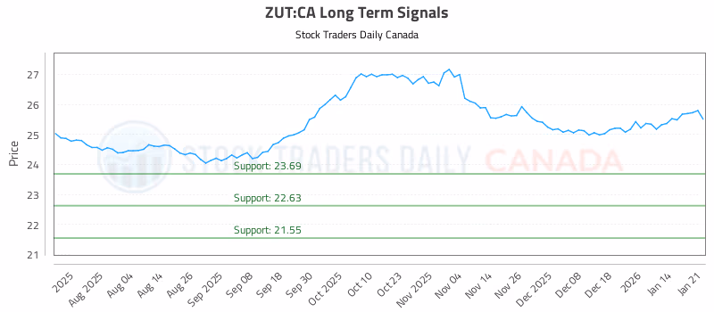 Stock Chart for ZUT:CA