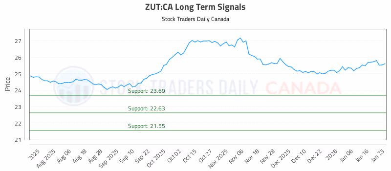 Stock Chart for ZUT:CA