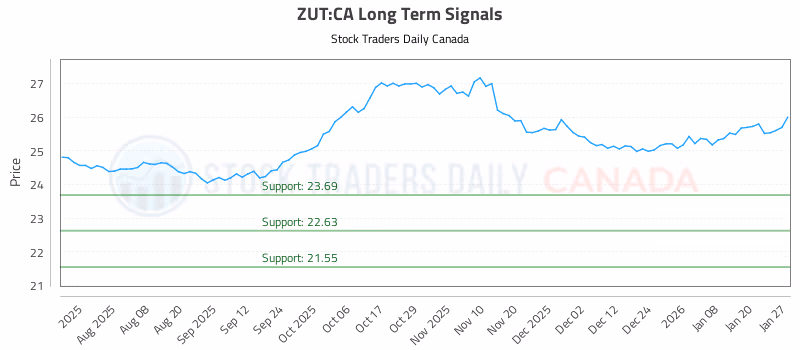 Stock Chart for ZUT:CA