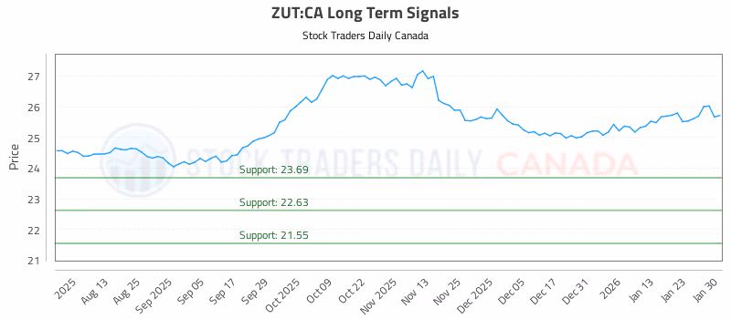 Stock Chart for ZUT:CA