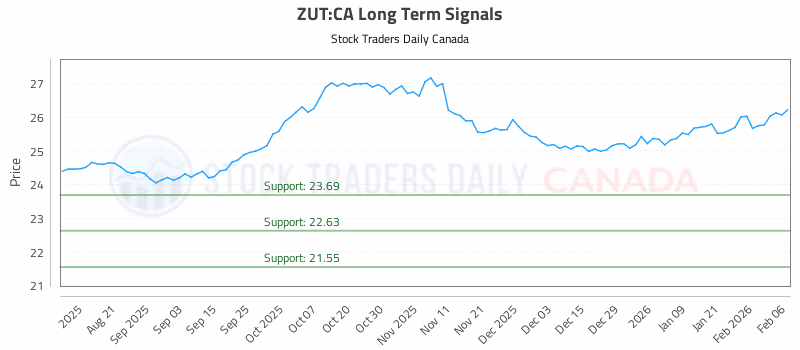 Stock Chart for ZUT:CA