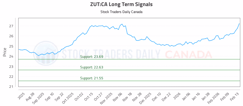 Stock Chart for ZUT:CA