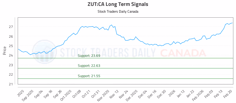 Stock Chart for ZUT:CA