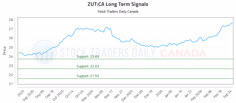 Stock Chart for ZUT:CA