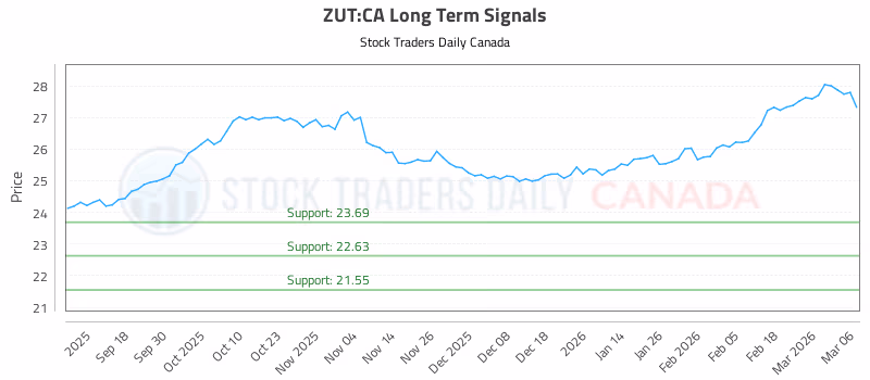 Stock Chart for ZUT:CA