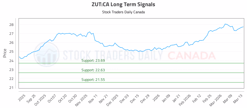 Stock Chart for ZUT:CA