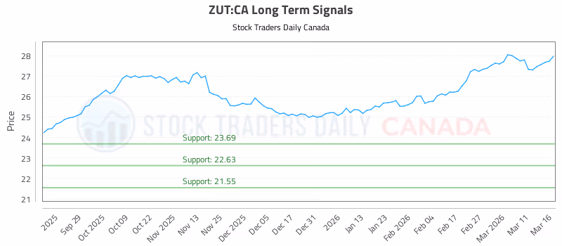 Stock Chart for ZUT:CA