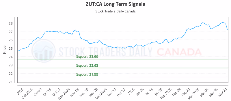 Stock Chart for ZUT:CA