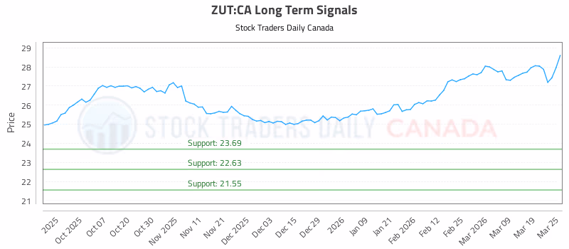 Stock Chart for ZUT:CA
