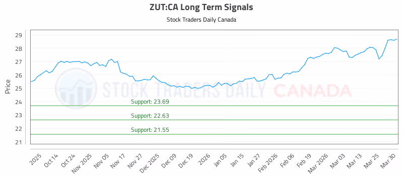 Stock Chart for ZUT:CA
