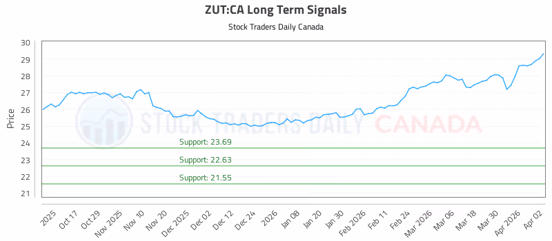 Stock Chart for ZUT:CA