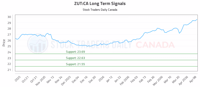Stock Chart for ZUT:CA