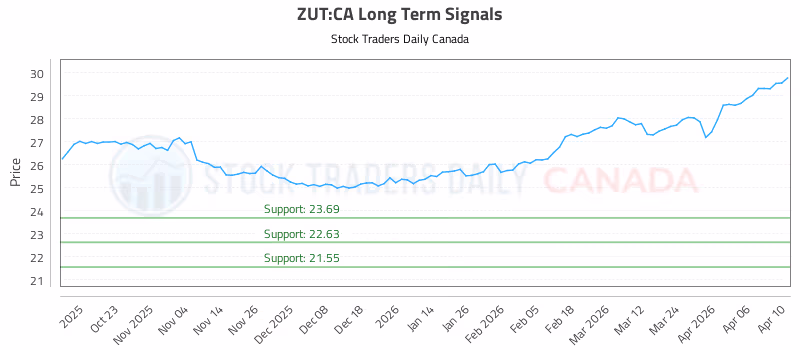 Stock Chart for ZUT:CA