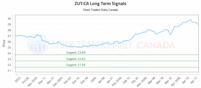 Stock Chart for ZUT:CA