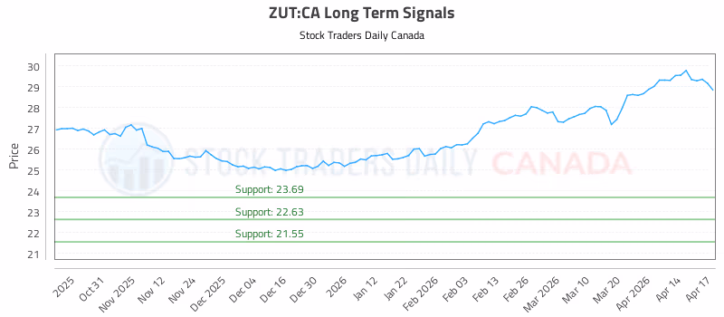 Stock Chart for ZUT:CA
