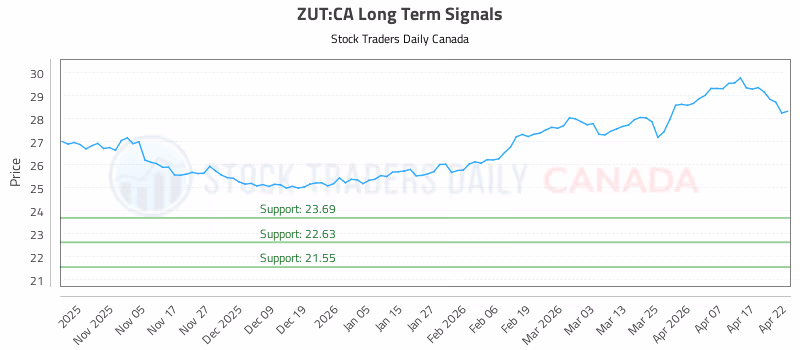 Stock Chart for ZUT:CA