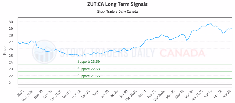 Stock Chart for ZUT:CA