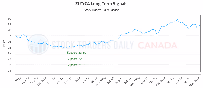 Stock Chart for ZUT:CA