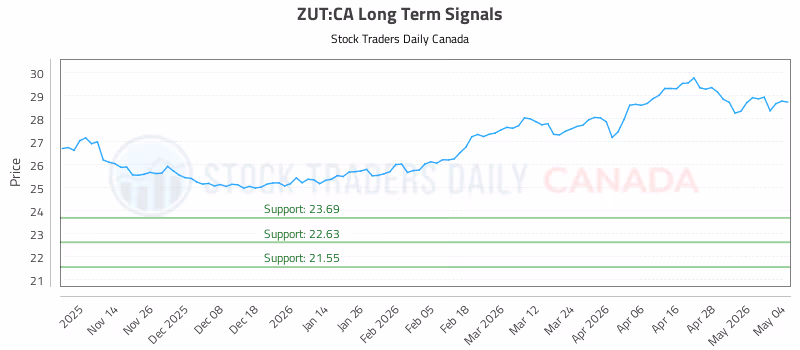 Stock Chart for ZUT:CA