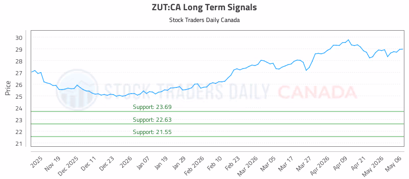 Stock Chart for ZUT:CA