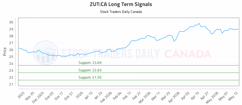 Stock Chart for ZUT:CA
