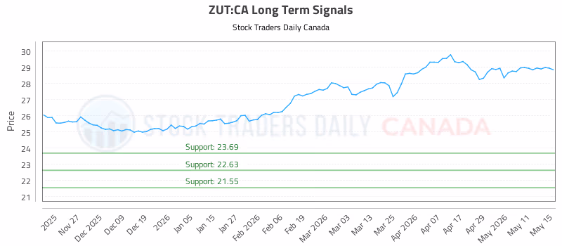 Stock Chart for ZUT:CA