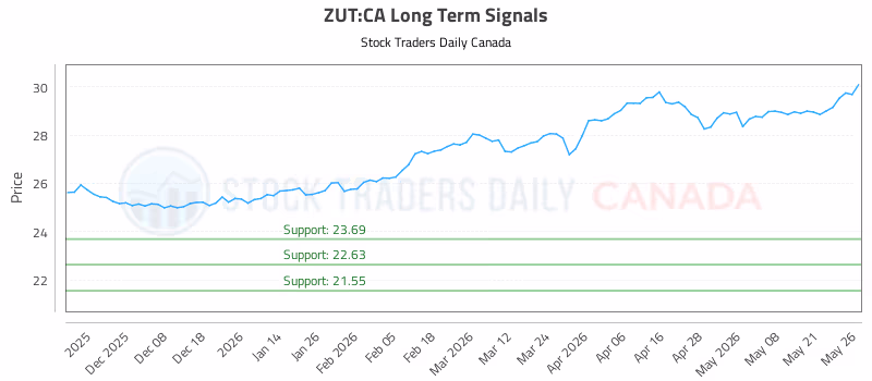 Stock Chart for ZUT:CA