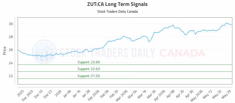 Stock Chart for ZUT:CA
