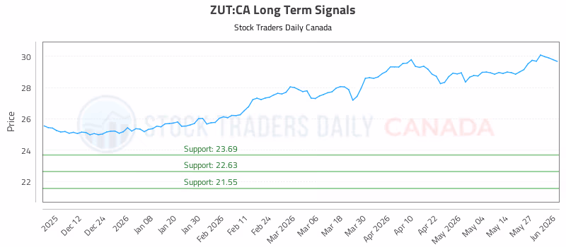 Stock Chart for ZUT:CA