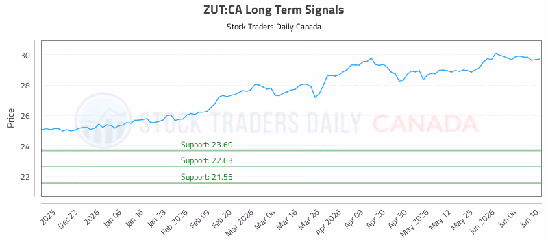 Stock Chart for ZUT:CA