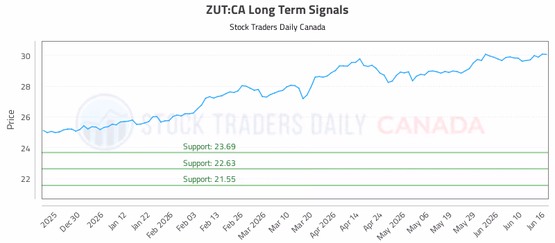 Stock Chart for ZUT:CA