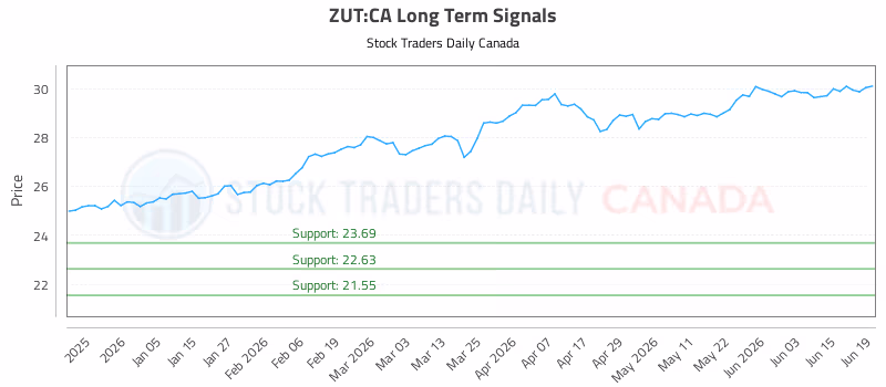 Stock Chart for ZUT:CA