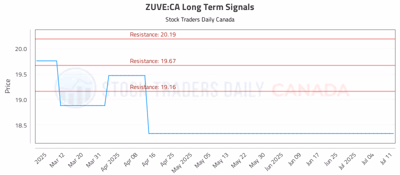 Stock Chart for ZUVE:CA