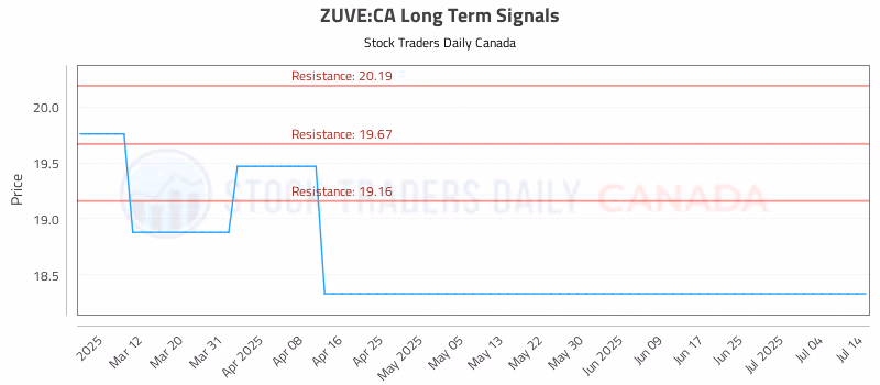 Stock Chart for ZUVE:CA