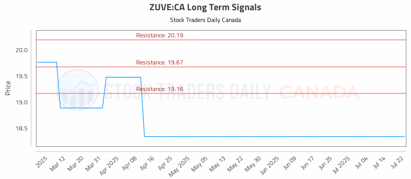 Stock Chart for ZUVE:CA