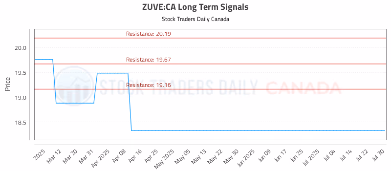 Stock Chart for ZUVE:CA