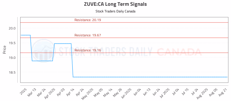 Stock Chart for ZUVE:CA